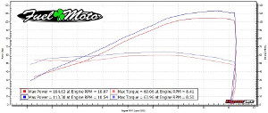 Yamaha FZ-09 Dyno Graph